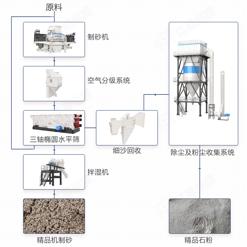 制砂樓布置工藝流程解析 制砂樓布置工藝流程解析