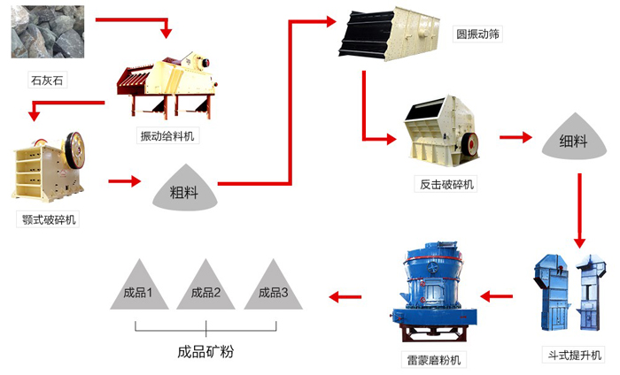 HGM130磨粉機(jī)工藝流程