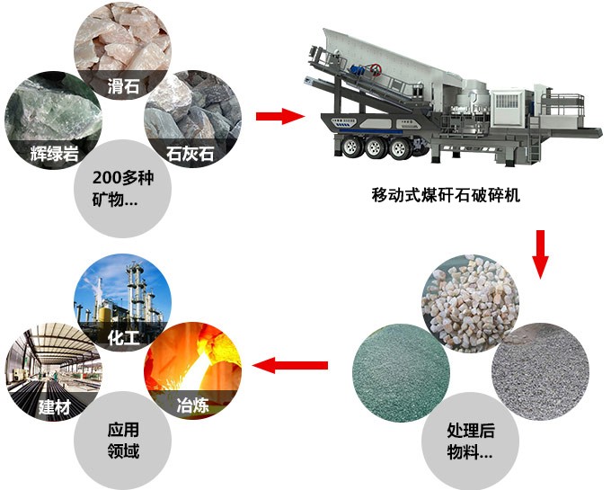 移動式煤矸石破碎機，能破碎二百多種物料
