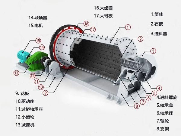 水煤漿球磨機(jī)結(jié)構(gòu)簡圖