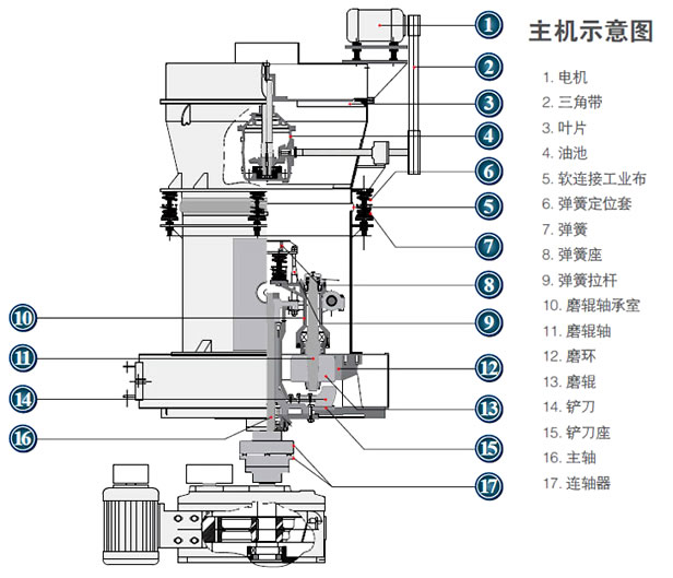 雷蒙磨主機示意圖