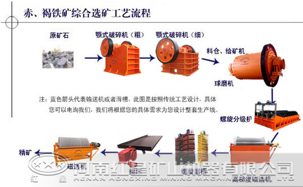 赤-褐鐵礦綜合選礦工藝流程