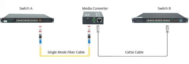 光纖收發(fā)器的應用
